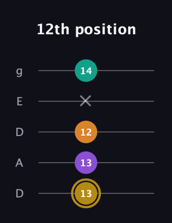 D♯ Minor major 7th Sharp 9th guitar tab — 12th position (13 13 12 x 14) in Double C (gCGCD) · Capo 2