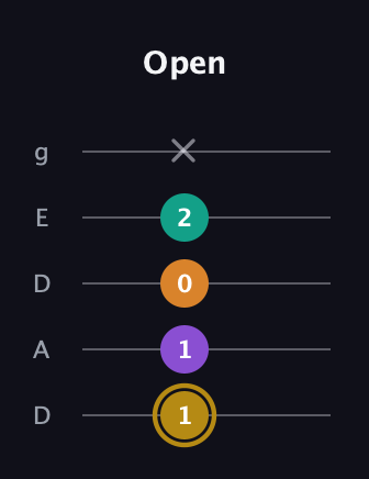 D♯ Minor major 7th Sharp 9th guitar tab — Open (1 1 0 2 x) in Double C (gCGCD) · Capo 2
