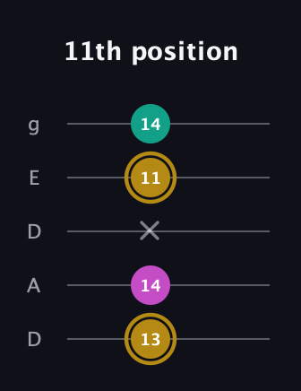 D♯ Minor Sharp 5th guitar tab — 11th position (13 14 x 11 14) in Double C (gCGCD) · Capo 2