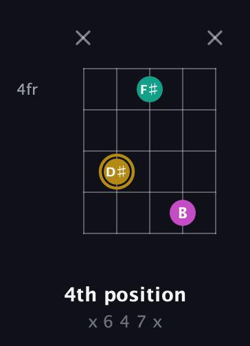 D♯ Minor Sharp 5th guitar chord — 4th position (x 6 4 7 x) fretboard diagram in Double C (gCGCD) · Capo 2