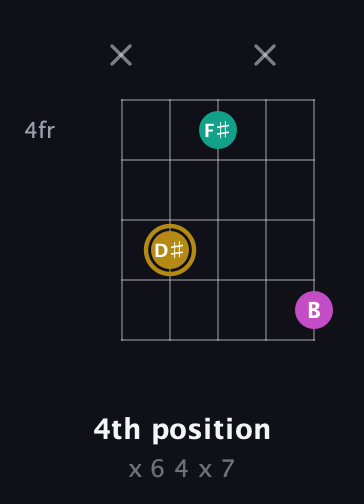 D♯ Minor Sharp 5th guitar chord — 4th position (x 6 4 x 7) fretboard diagram in Double C (gCGCD) · Capo 2