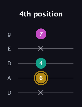 D♯ Minor Sharp 5th guitar tab — 4th position (x 6 4 x 7) in Double C (gCGCD) · Capo 2