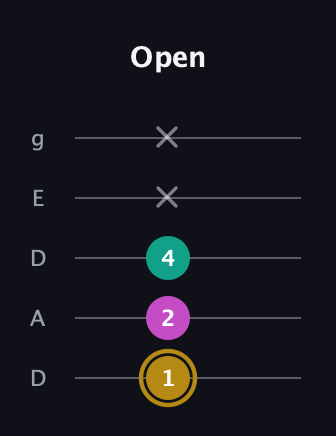 D♯ Minor Sharp 5th guitar tab — Open (1 2 4 x x) in Double C (gCGCD) · Capo 2