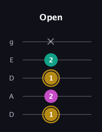 D♯ Minor Sharp 5th guitar tab — Open (1 2 1 2 x) in Double C (gCGCD) · Capo 2