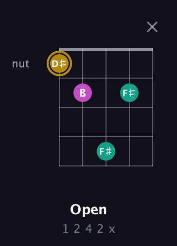 D♯ Minor Sharp 5th guitar chord — Open (1 2 4 2 x) fretboard diagram in Double C (gCGCD) · Capo 2
