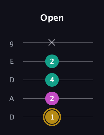 D♯ Minor Sharp 5th guitar tab — Open (1 2 4 2 x) in Double C (gCGCD) · Capo 2