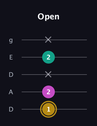 D♯ Minor Sharp 5th guitar tab — Open (1 2 x 2 x) in Double C (gCGCD) · Capo 2
