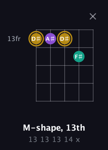 D♯ Minor Sharp 9th guitar chord — M-shape, 13th (13 13 13 14 x) fretboard diagram in Double C (gCGCD) · Capo 2