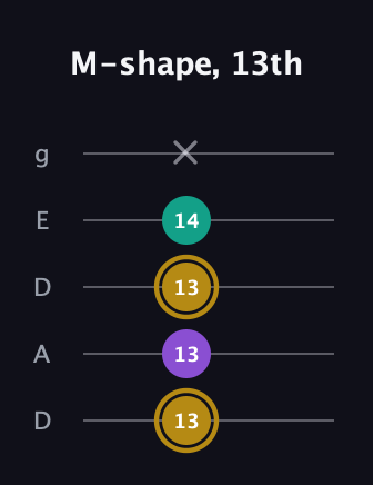 D♯ Minor Sharp 9th guitar tab — M-shape, 13th (13 13 13 14 x) in Double C (gCGCD) · Capo 2