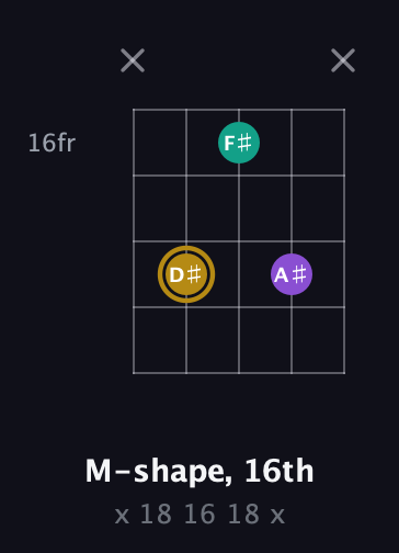 D♯ Minor Sharp 9th guitar chord — M-shape, 16th (x 18 16 18 x) fretboard diagram in Double C (gCGCD) · Capo 2