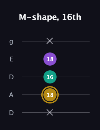 D♯ Minor Sharp 9th guitar tab — M-shape, 16th (x 18 16 18 x) in Double C (gCGCD) · Capo 2