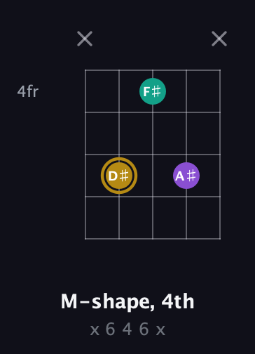 D♯ Minor Sharp 9th guitar chord — M-shape, 4th (x 6 4 6 x) fretboard diagram in Double C (gCGCD) · Capo 2