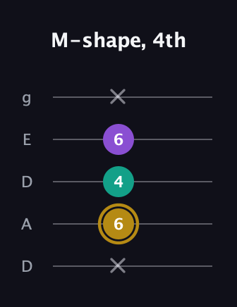 D♯ Minor Sharp 9th guitar tab — M-shape, 4th (x 6 4 6 x) in Double C (gCGCD) · Capo 2