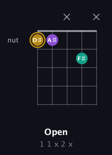 D♯ Minor Sharp 9th guitar chord — Open (1 1 x 2 x) fretboard diagram in Double C (gCGCD) · Capo 2