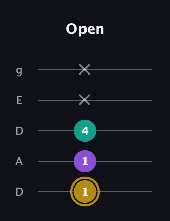 D♯ Minor Sharp 9th guitar tab — Open (1 1 4 x x) in Double C (gCGCD) · Capo 2