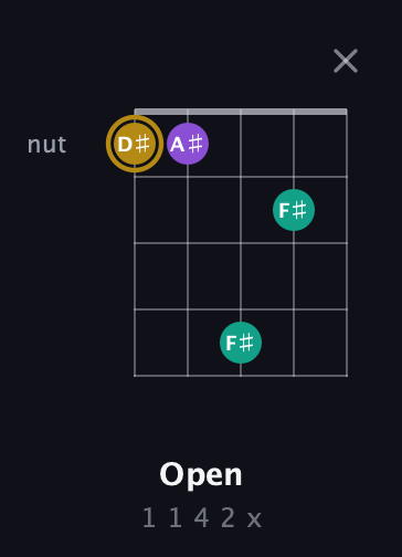D♯ Minor Sharp 9th guitar chord — Open (1 1 4 2 x) fretboard diagram in Double C (gCGCD) · Capo 2
