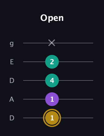 D♯ Minor Sharp 9th guitar tab — Open (1 1 4 2 x) in Double C (gCGCD) · Capo 2