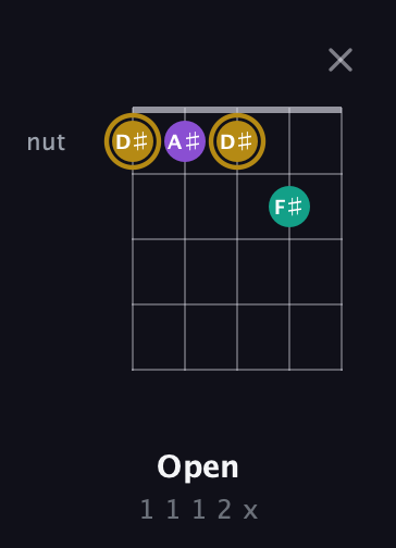 D♯ Minor Sharp 9th guitar chord — Open (1 1 1 2 x) fretboard diagram in Double C (gCGCD) · Capo 2