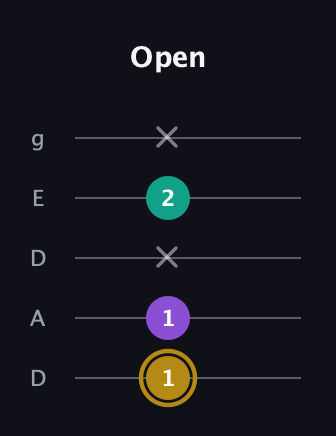 D♯ Minor guitar tab — Open (1 1 x 2 x) in Double C (gCGCD) · Capo 2