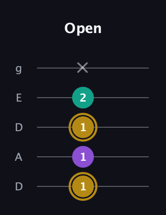 D♯ Minor guitar tab — Open (1 1 1 2 x) in Double C (gCGCD) · Capo 2