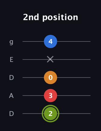 E Augmented 7th Flat 13th guitar tab — 2nd position (2 3 0 x 4) in Double C (gCGCD) · Capo 2