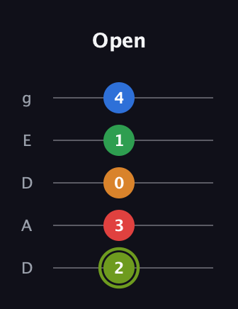 E Augmented 7th Flat 9th guitar tab — Open (2 3 0 1 4) in Double C (gCGCD) · Capo 2