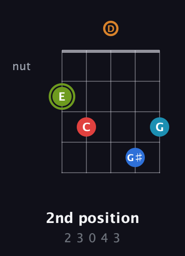 E Augmented 7th Sharp 9th guitar chord — 2nd position (2 3 0 4 3) fretboard diagram in Double C (gCGCD) · Capo 2