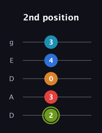 E Augmented 7th Sharp 9th guitar tab — 2nd position (2 3 0 4 3) in Double C (gCGCD) · Capo 2