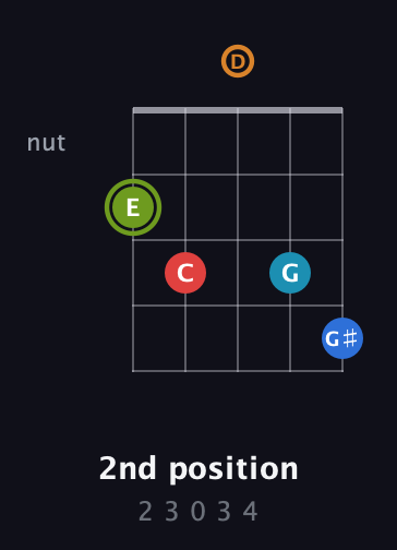 E Augmented 7th Sharp 9th guitar chord — 2nd position (2 3 0 3 4) fretboard diagram in Double C (gCGCD) · Capo 2
