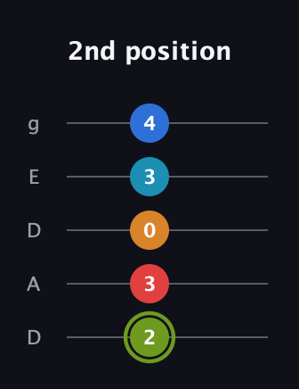 E Augmented 7th Sharp 9th guitar tab — 2nd position (2 3 0 3 4) in Double C (gCGCD) · Capo 2