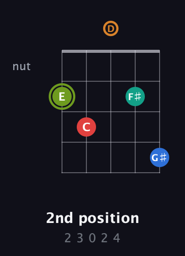E Augmented 9th Sharp 13th guitar chord — 2nd position (2 3 0 2 4) fretboard diagram in Double C (gCGCD) · Capo 2