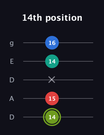 E Augmented Added 2nd guitar tab — 14th position (14 15 x 14 16) in Double C (gCGCD) · Capo 2