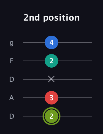 E Augmented Added 2nd guitar tab — 2nd position (2 3 x 2 4) in Double C (gCGCD) · Capo 2