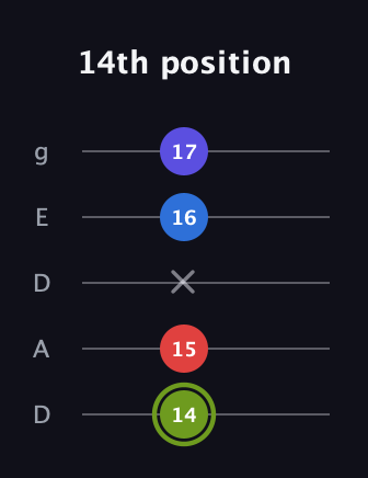 E Augmented Added 4th guitar tab — 14th position (14 15 x 16 17) in Double C (gCGCD) · Capo 2