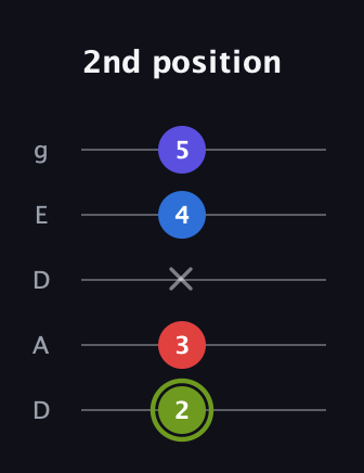 E Augmented Added 4th guitar tab — 2nd position (2 3 x 4 5) in Double C (gCGCD) · Capo 2