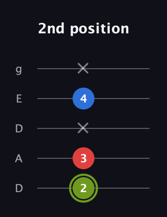 E Augmented Flat 13th guitar tab — 2nd position (2 3 x 4 x) in Double C (gCGCD) · Capo 2