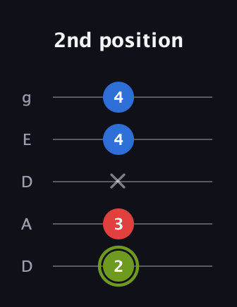 E Augmented Flat 13th guitar tab — 2nd position (2 3 x 4 4) in Double C (gCGCD) · Capo 2