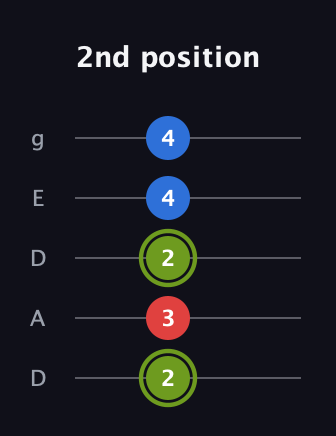 E Augmented Flat 13th guitar tab — 2nd position (2 3 2 4 4) in Double C (gCGCD) · Capo 2