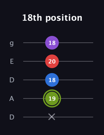 E Augmented Flat 5th guitar tab — 18th position (x 19 18 20 18) in Double C (gCGCD) · Capo 2