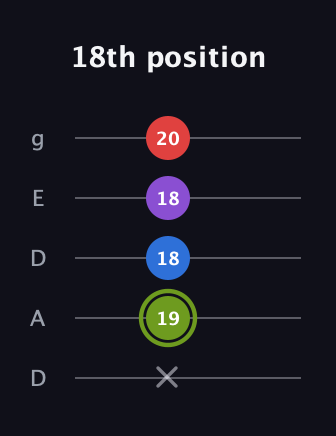 E Augmented Flat 5th guitar tab — 18th position (x 19 18 18 20) in Double C (gCGCD) · Capo 2