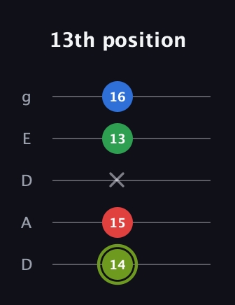 E Augmented Flat 9th guitar tab — 13th position (14 15 x 13 16) in Double C (gCGCD) · Capo 2