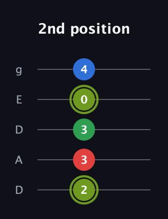 E Augmented Flat 9th guitar tab — 2nd position (2 3 3 0 4) in Double C (gCGCD) · Capo 2