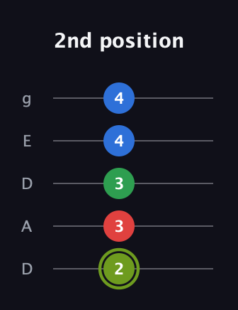 E Augmented Flat 9th guitar tab — 2nd position (2 3 3 4 4) in Double C (gCGCD) · Capo 2