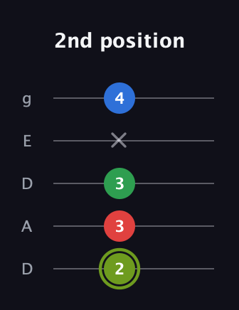 E Augmented Flat 9th guitar tab — 2nd position (2 3 3 x 4) in Double C (gCGCD) · Capo 2