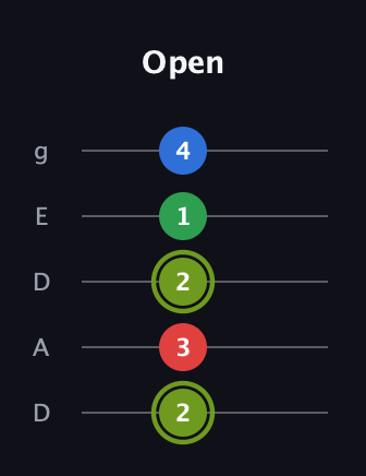 E Augmented Flat 9th guitar tab — Open (2 3 2 1 4) in Double C (gCGCD) · Capo 2