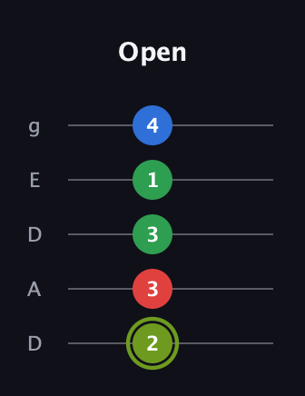 E Augmented Flat 9th guitar tab — Open (2 3 3 1 4) in Double C (gCGCD) · Capo 2