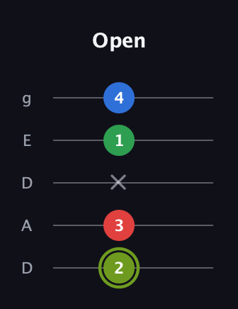 E Augmented Flat 9th guitar tab — Open (2 3 x 1 4) in Double C (gCGCD) · Capo 2