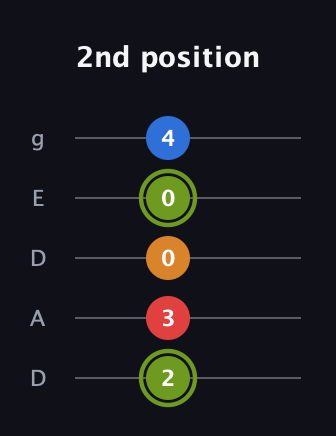 E Augmented Sharp 13th guitar tab — 2nd position (2 3 0 0 4) in Double C (gCGCD) · Capo 2
