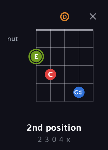 E Augmented Sharp 13th guitar chord — 2nd position (2 3 0 4 x) fretboard diagram in Double C (gCGCD) · Capo 2