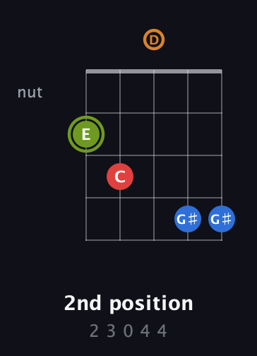 E Augmented Sharp 13th guitar chord — 2nd position (2 3 0 4 4) fretboard diagram in Double C (gCGCD) · Capo 2